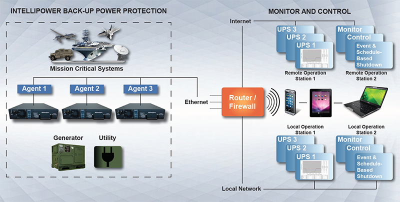 IntelliPower monitor and control software